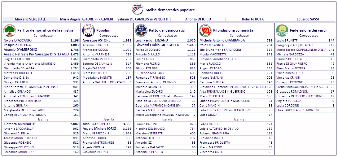 Elezioni regionali MOLISE 23 aprile 1995
Elezioni regionali MOLISE 23-24 aprile 1995
Campobasso
Isernia
Molise democratico popolare
Partito democratico della sinistra
Popolari
Patto dei democratici
Rifondazione comunista
Federazione dei verdi
Marcello VENEZIALE
Maria Angela ASTORE in PALMIERI
Sabrina DE CAMILLIS in VENDITTI
Alfonso DI IORIO
Roberto RUTA
Eduardo SASSI
Nicola D'ASCANIO
Pasquale DI LENA
Antonio D'AMBROSIO
Luigi OCCHIONERO
Virginia Maria Antonietta MAURIZIO
Angelo Raffaele Pio Giuseppe DI STEFANO
Giampaolo COLAVITA
Matteo PETRUCCELLI
Domenico DI LISA
Giorgio PALMIERI
Maria Teresa DI TOMMASO in ALONSO
Annalisa ORLANDO
Francesco Pio DI BATTISTA
Antonietta FOLCHI in DI MAGGIO
Antonio GIULIANI
Margherita DI IORIO in FABRIS
Consiglia CHIOLA in DI GIOSIA
Fiorenzo ANNIBALLE
Antonio ZACCARELLA
Giovanni DI PILLA
Teresa Maria PERRELLA
Giuseppe FIDENZIO
Giuseppe COLICCHIO
Loredana Maria COIA
Giuseppe ASTORE
Adelmo BERARDO
Francesco COCCO
Antonio VARANESE
Giampaolo MELILLO
Sabrina DE CAMILLIS
Biagio ZAPPONE
Clara PASCIULLO
Maddalena IANNITTI
Antonia GALLESI in DE NATALE
Aldo PATRICIELLO
Angelo Michele IORIO
Mario VERRECCHIA
Alfonso DI IORIO
Franco MASTRONARDI
Angela CROLLA
Giovanna BUONO
Luigi Pardo TERZANO
Giovanni Emilio GIORGETTA
Felice DI DONATO
Antonio DI LALLO
Tullio FARINA
Filomena FLORIO
Filippo POLEGGI
Giuseppe MATTUCCI
Fernando TIRABASSO
Francesco Antonio DI ZINNO
Michele DI SANTO
Maria Lina ZUCARO
Carmine RICCIOLINO detto Bruno
Rosalba DEL SORDO in D'ERRICO
Gabriella MARIANO in CARISSIMI
Barbara MATTICOLA
Maria Giuseppina ARGANO in MASCIO
Franco CAPONE
Nicolina DEL BIANCO
Massimo STERPETTI
Antonio LITTERIO
Antonio IZZI
Antonia DI PLACITO
Salvatore GALEAZZO
Italo DI SABATO
Michele Antonio GIAMBARBA
Elio Bruno Mario SPADACCINI
Nicola MACORETTA
Giovanni Aureliano FRATE
Mario RUOCCO
Romano CROCE
Angelo DI TORO
Mauro NATALINI
Carmine CIRELLA
Giovanna Filomena PALUMBO in D'UVA CIFELLI
Aida TRENTALANCE in GUERRIZIO
Mario PISCITELLI
Liliana PROVVIDENTI in MUSACCHIO
Carla MANCINI
Lidia Emma LUPONE in CICCAGLIONE
Luisa DIODATI
Felice CARILE
Luigia ALTOPIEDI in DE VIVO
Roberto GIAMMARIA
Giovanna BARILE
Francesco PRIOLETTA
Mario MARTINO
Vincenzo CONTI
Lucio BRUNETTI
Piergiorgio ACQUISTAPACE
Maria Teresa COPPOLONE in D'ELIA
Michele NARDOZZA
Camillo PERRELLA
Pietro DI GIAMPIETRO
Piero Marco SFORZA
Bartolomeo CERIO
Vincenzo CRINITI
Giovanni PETRONE
Clelia Anna SQUARCIAPINO in ACETO
Giuseppe ROMAGNOLI
Angiola PETRELLA
Giovanna DI SOCCIO in COTUGNO
Lucia CORDONE
Elisa SARDELLA in PIEMONTESE
